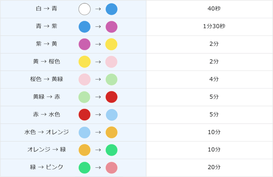 大人のやる気ペン-やる気LED色変化時間一覧