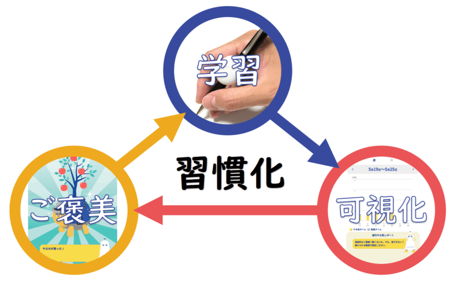 大人のやる気ペン-習慣化イメージ